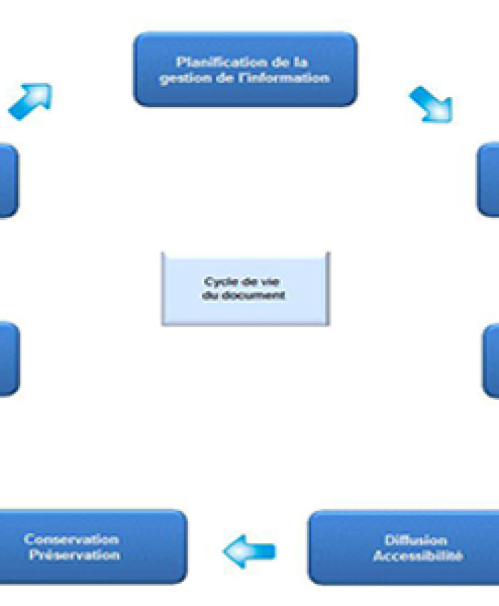 Le cycle de vie d&rsquo;un document